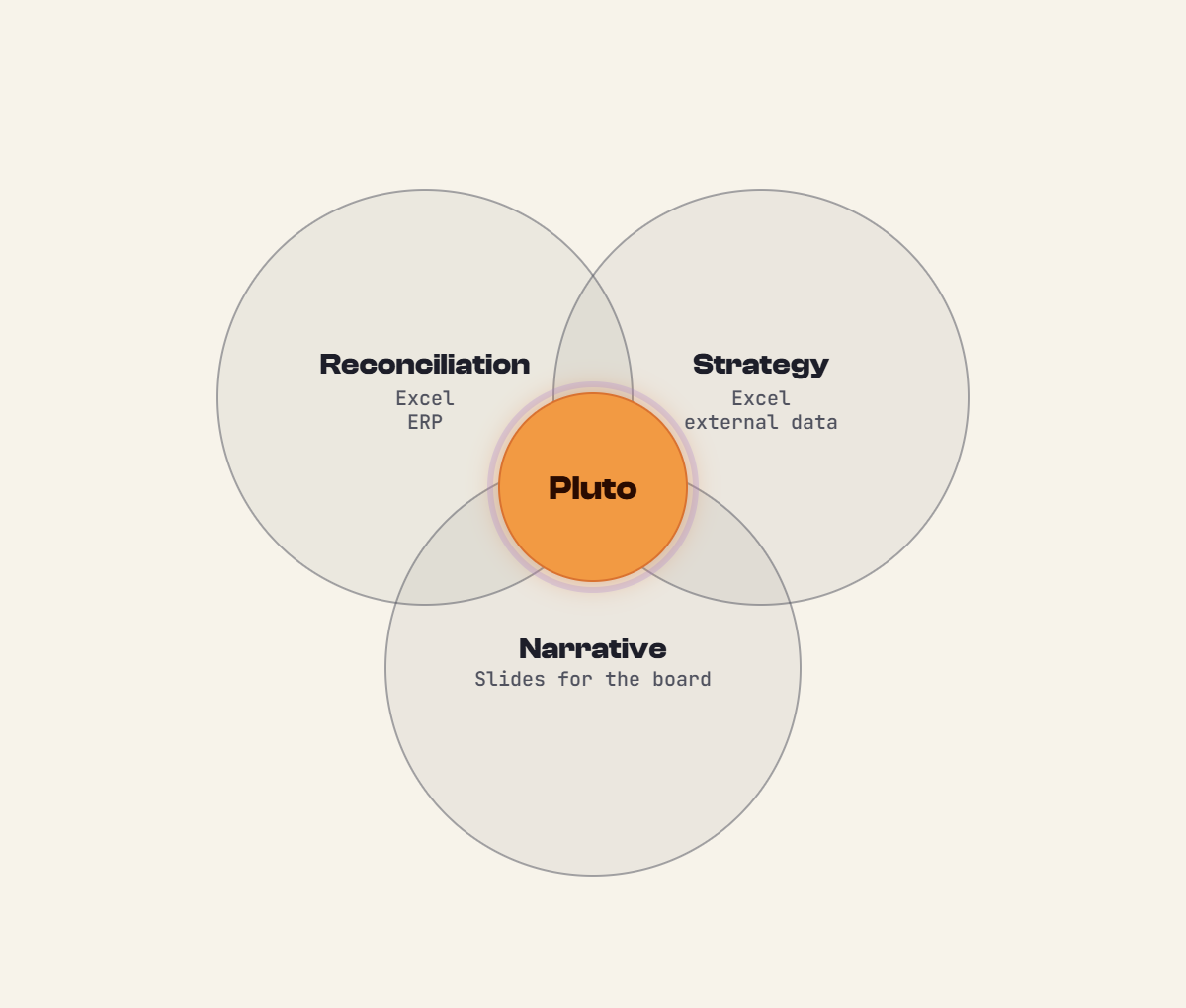 Venn diagram: three overlapping circles, Reconciliation, Strategy and Narrative, with Pluto glowing at their intersection.
